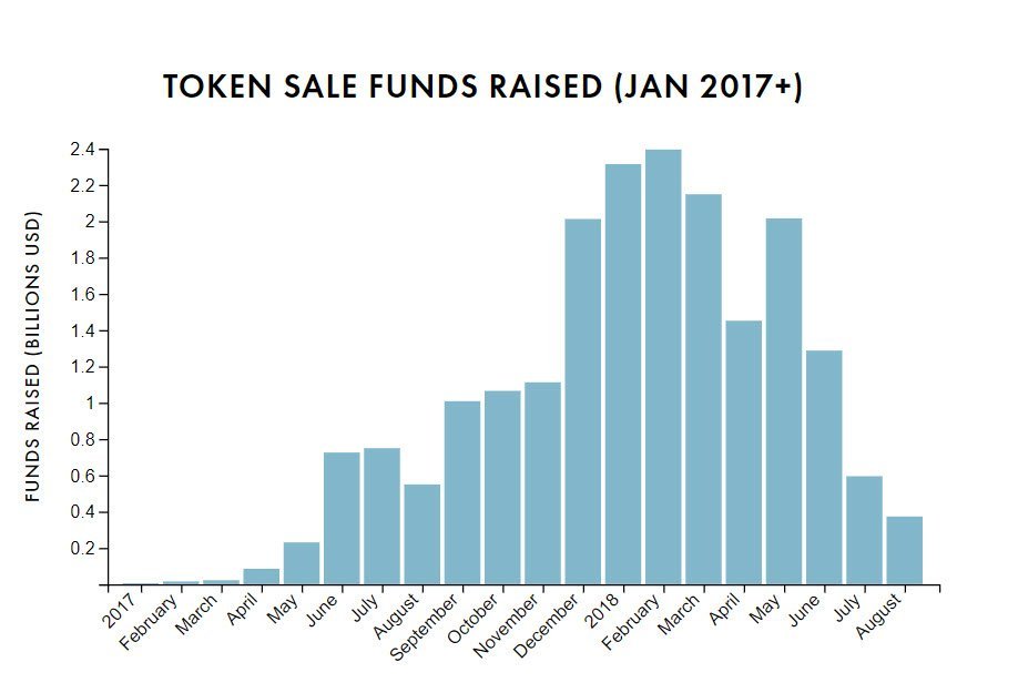 Figure 4: USD raised in ICOs January 2017-Present (Source: Smith and Crown, 2018)