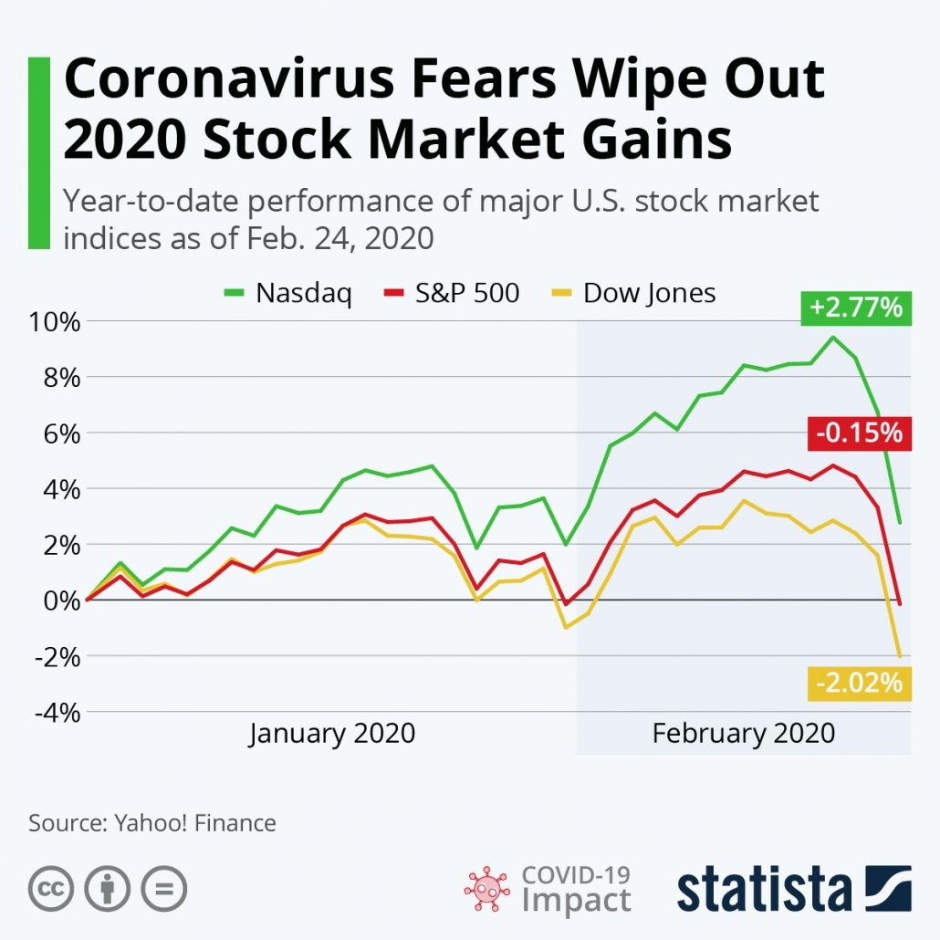 Steep drops in market indices as a result of coronavirus uncertainty