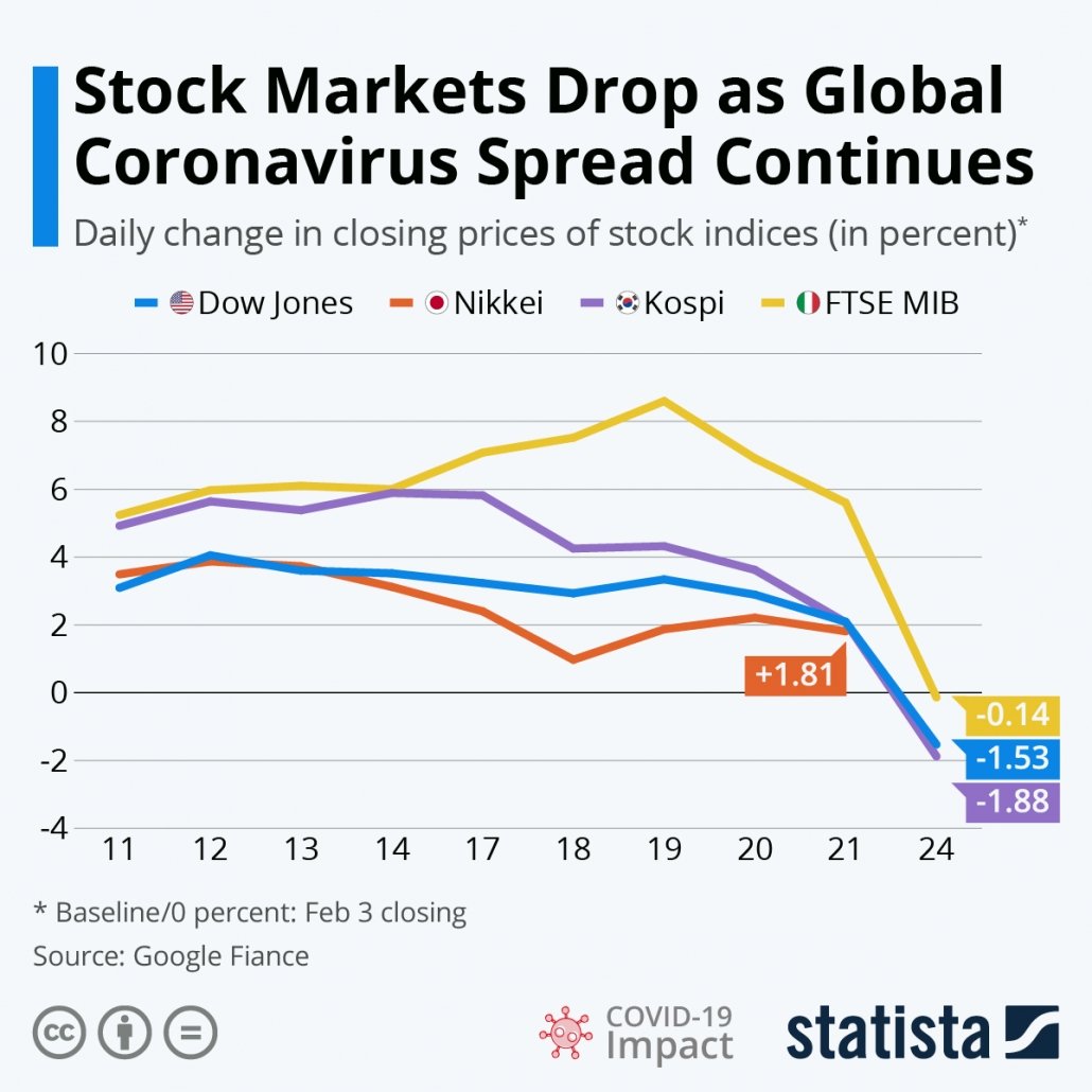 Stock markets negatively affected by coronavirus